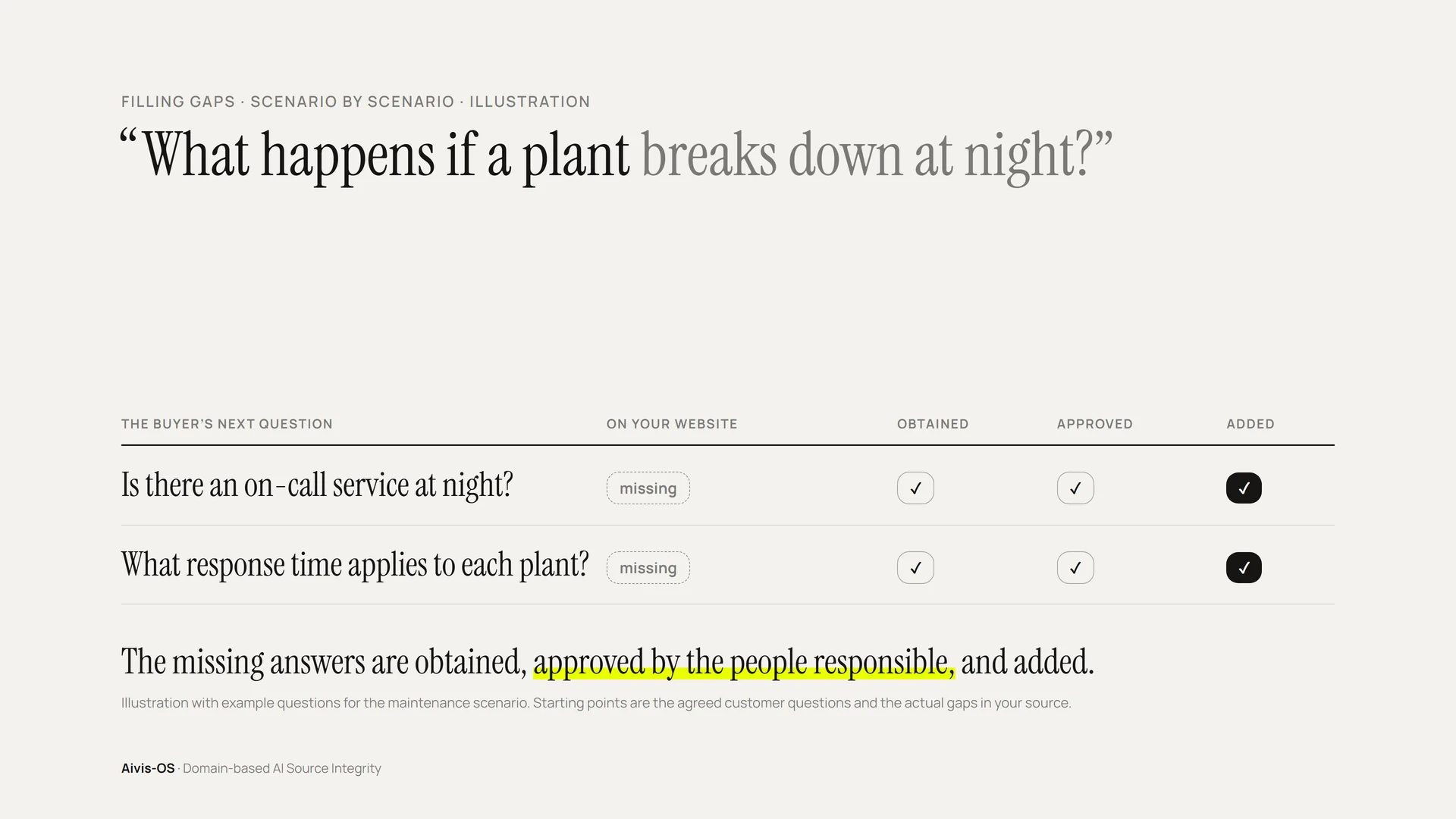 Table with two buyer questions about a night-time breakdown and response time, each with the steps obtained, approved and added.